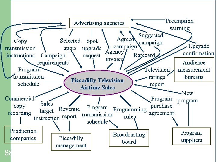 Advertising agencies Preemption warning Suggested Agreed Selected Spot Copy campaign spots upgrade transmission Agency