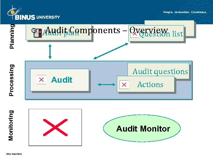 Planning Processing Monitoring Bina Nusantara Audit Components – Overview list Audit plan Question Audit