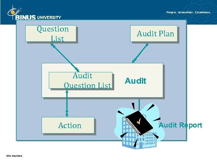 Question Components - Overview Audit Plan List Audit Question List Action Bina Nusantara Audit