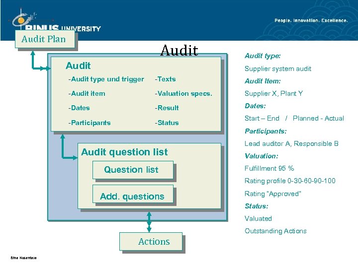Audit Plan Audit type: Supplier system audit -Audit type und trigger -Texts Audit Item: