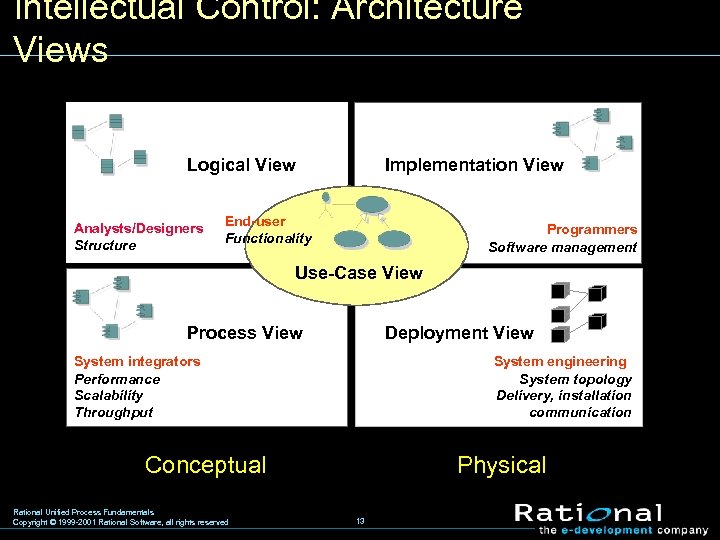 Intellectual Control: Architecture Views Logical View Analysts/Designers Structure Implementation View End-user Functionality Programmers Software