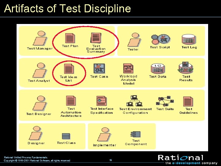 Artifacts of Test Discipline Rational Unified Process Fundamentals Copyright © 1999 -2001 Rational Software,