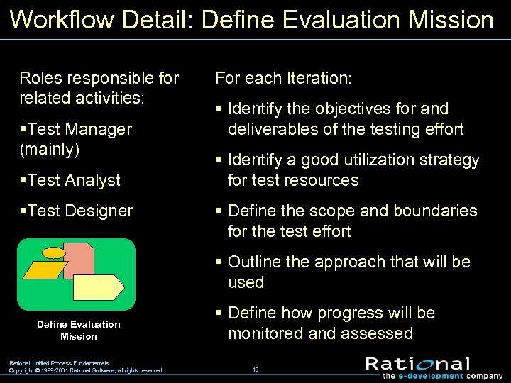 Workflow Detail: Define Evaluation Mission Roles responsible for related activities: §Test Manager (mainly) §Test