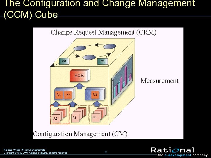 The Configuration and Change Management (CCM) Cube Rational Unified Process Fundamentals Copyright © 1999