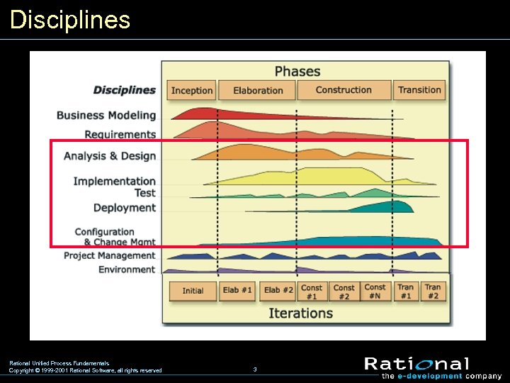 Disciplines Rational Unified Process Fundamentals Copyright © 1999 -2001 Rational Software, all rights reserved