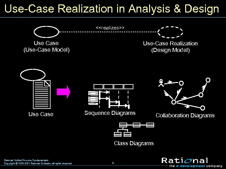 Use-Case Realization in Analysis & Design <<realizes>> Use Case (Use-Case Model) Use Case Use-Case
