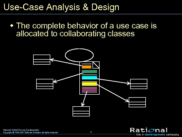 Use-Case Analysis & Design w The complete behavior of a use case is allocated