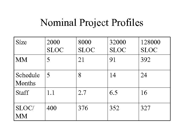 Nominal Project Profiles Size 2000 SLOC 5 8000 SLOC 21 32000 SLOC 91 128000