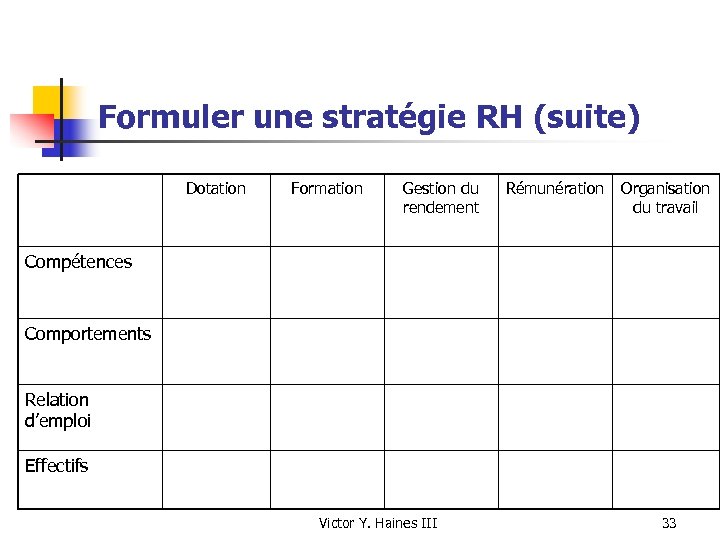 Formuler une stratégie RH (suite) Dotation Formation Gestion du rendement Rémunération Organisation du travail