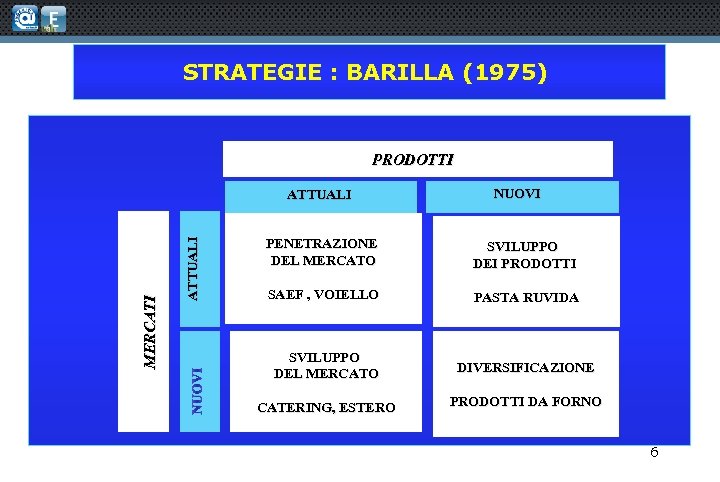 STRATEGIE : BARILLA (1975) PRODOTTI ATTUALI NUOVI MERCATI ATTUALI NUOVI PENETRAZIONE DEL MERCATO SVILUPPO