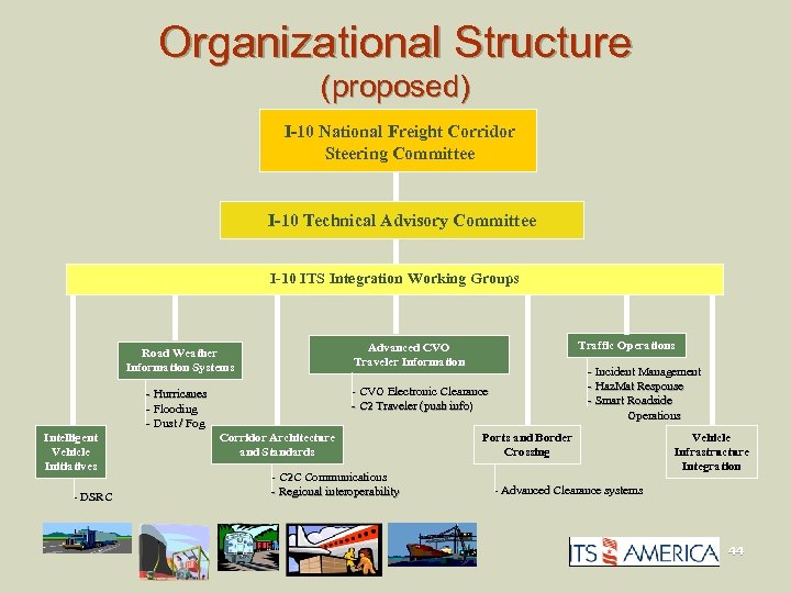 Organizational Structure (proposed) I-10 National Freight Corridor Steering Committee I-10 Technical Advisory Committee I-10