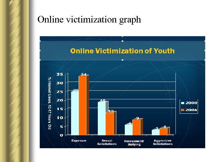 Online victimization graph 