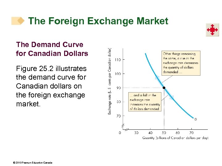 The Foreign Exchange Market The Demand Curve for Canadian Dollars Figure 25. 2 illustrates