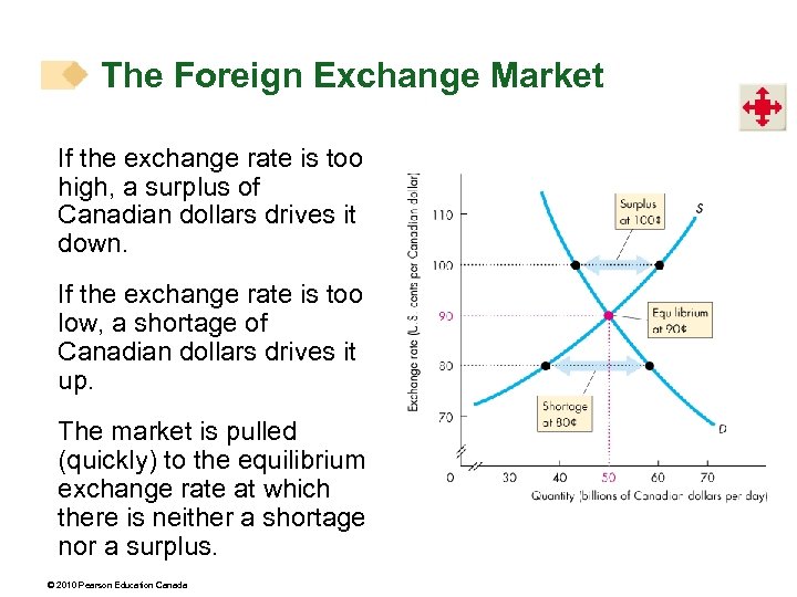 The Foreign Exchange Market If the exchange rate is too high, a surplus of