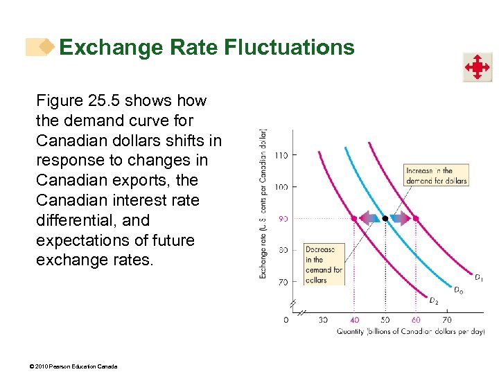 Exchange Rate Fluctuations Figure 25. 5 shows how the demand curve for Canadian dollars