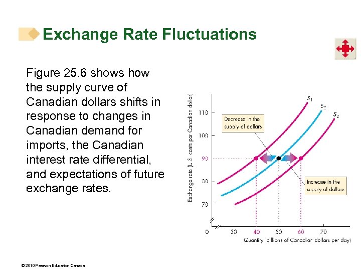 Exchange Rate Fluctuations Figure 25. 6 shows how the supply curve of Canadian dollars