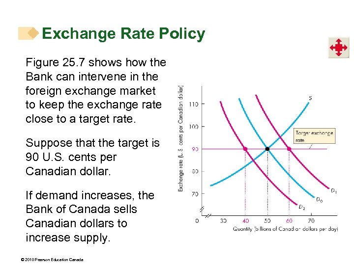 Exchange Rate Policy Figure 25. 7 shows how the Bank can intervene in the