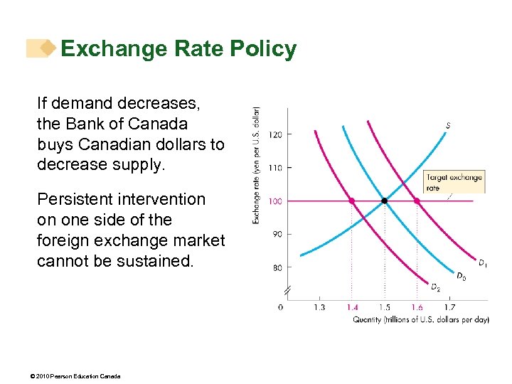 Exchange Rate Policy If demand decreases, the Bank of Canada buys Canadian dollars to