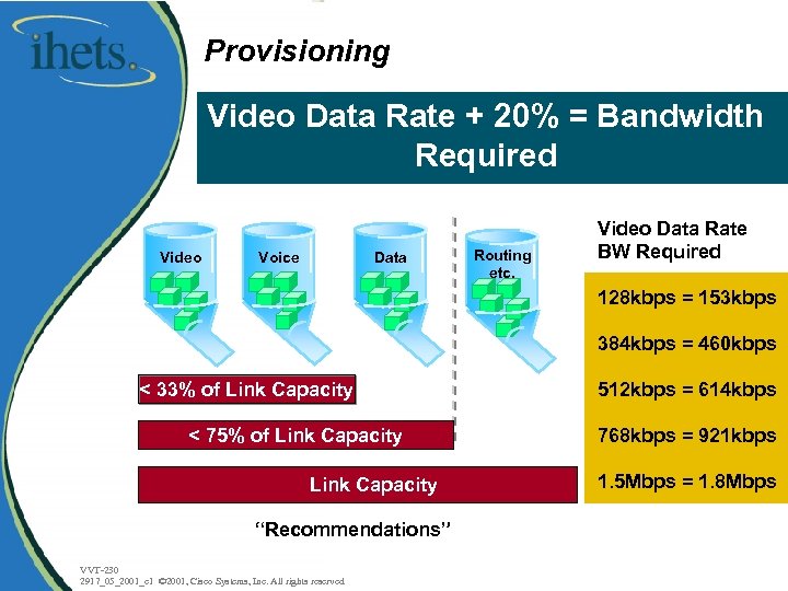 Provisioning Video Data Rate + 20% = Bandwidth Required Video Data Voice Routing etc.