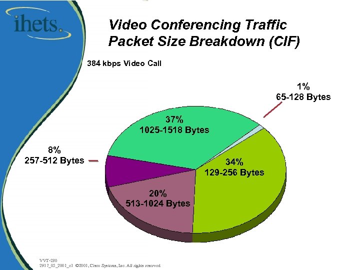 Video Conferencing Traffic Packet Size Breakdown (CIF) 384 kbps Video Call 1% 65 -128