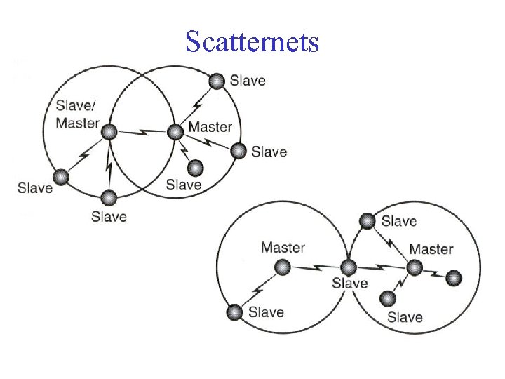 Scatternets 