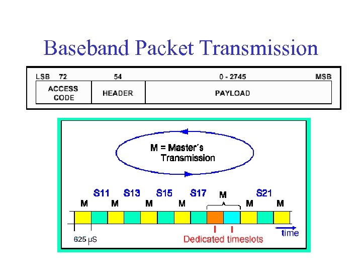 Baseband Packet Transmission 