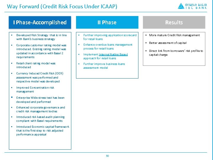 Way Forward (Credit Risk Focus Under ICAAP) I Phase-Accomplished II Phase § Developed Risk