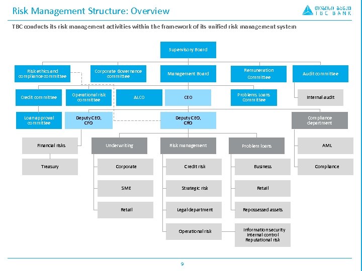 Risk Management Structure: Overview TBC conducts its risk management activities within the framework of