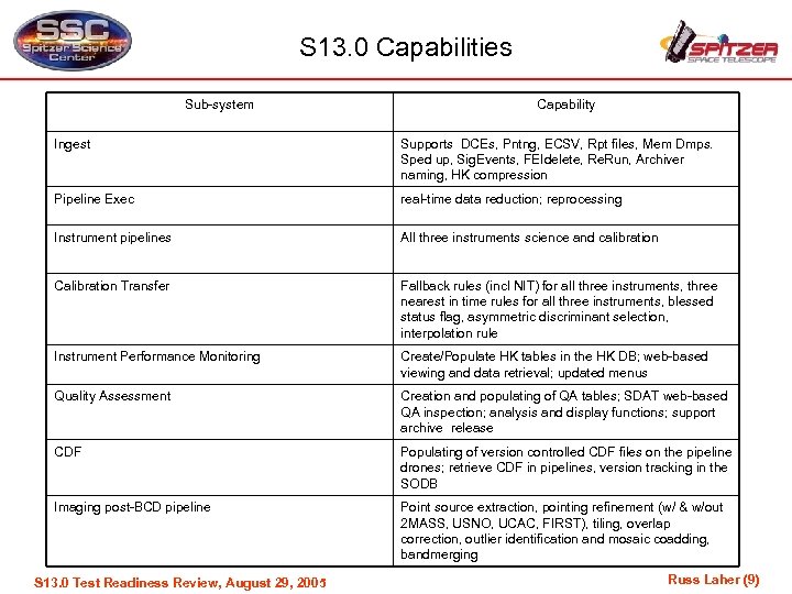 S 13. 0 Capabilities Sub-system Capability Ingest Supports DCEs, Pntng, ECSV, Rpt files, Mem