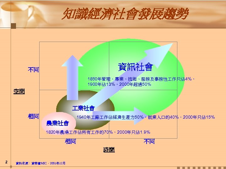 知識經濟社會發展趨勢 資訊社會 不同 1850年管理、專業、技術、服務及事務性 作只佔 4%， 1900年佔 13%，2000年超過50% 空間 業社會 相同 1940年 廠 作佔經濟生產力