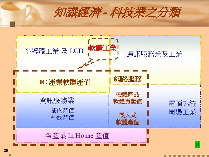 知識經濟 - 科技業之分類 半導體 業 及 LCD 軟體 業 通訊服務業及 業 IC 產業軟體產值 網路服務