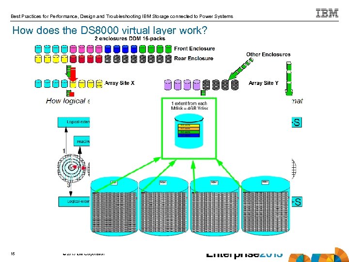 Best Practices for Performance, Design and Troubleshooting IBM Storage connected to Power Systems How