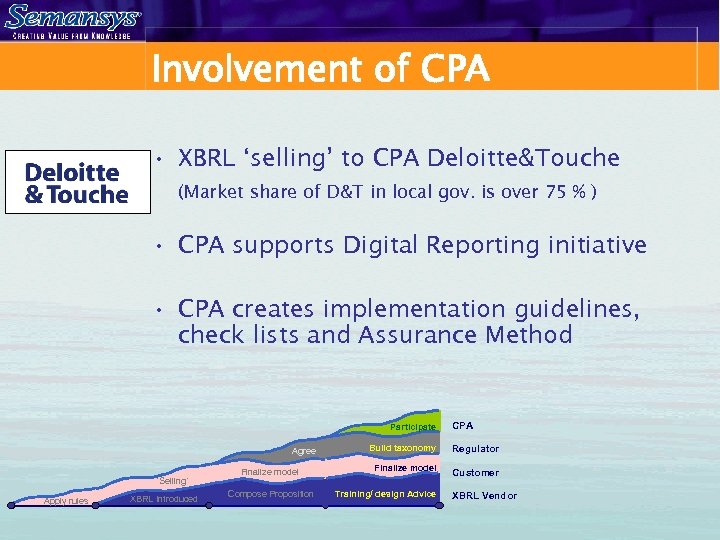 Involvement of CPA • XBRL ‘selling’ to CPA Deloitte&Touche (Market share of D&T in