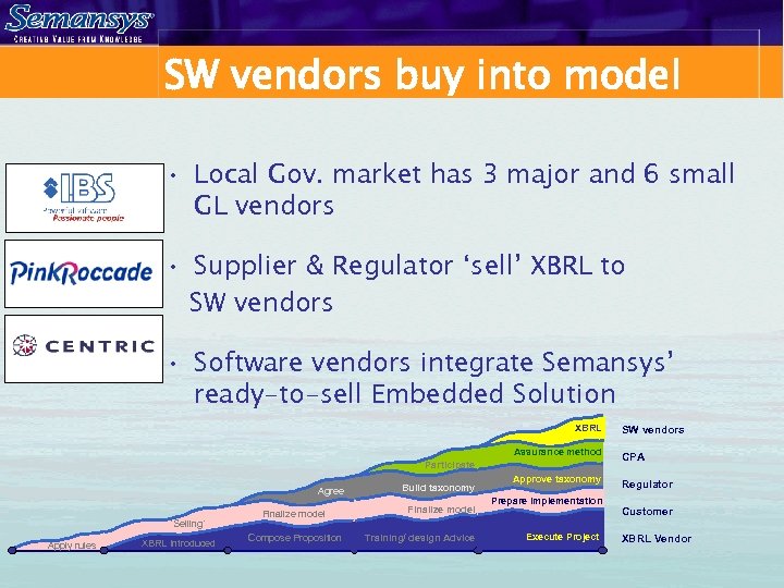 SW vendors buy into model • Local Gov. market has 3 major and 6