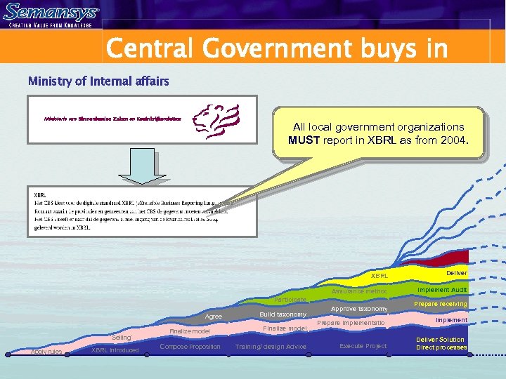 Central Government buys in Ministry of Internal affairs All local government organizations MUST report