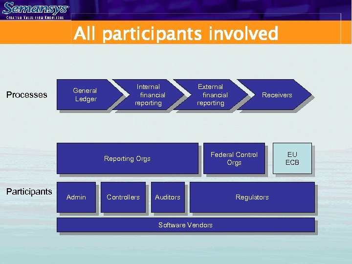 All participants involved Processes General Ledger Internal financial reporting Admin Controllers Receivers Federal Control