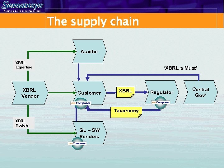 The supply chain Auditor XBRL Expertise XBRL Vendor ‘XBRL a Must’ Customer XBRL Taxonomy