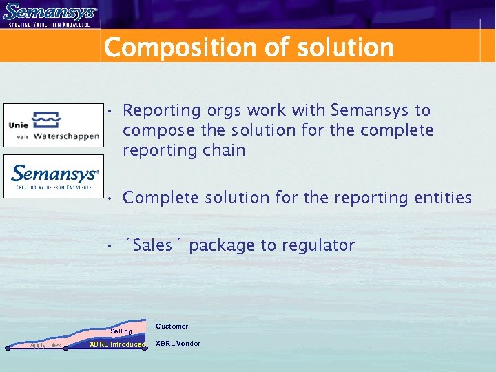 Composition of solution • Reporting orgs work with Semansys to compose the solution for