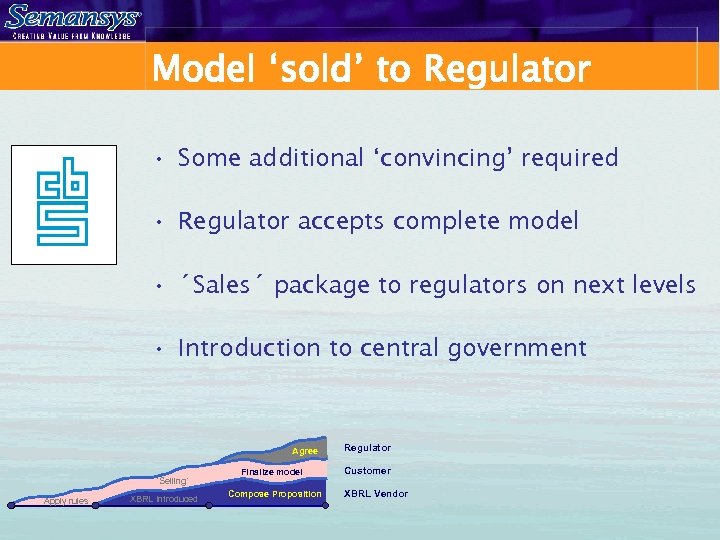 Model ‘sold’ to Regulator • Some additional ‘convincing’ required • Regulator accepts complete model