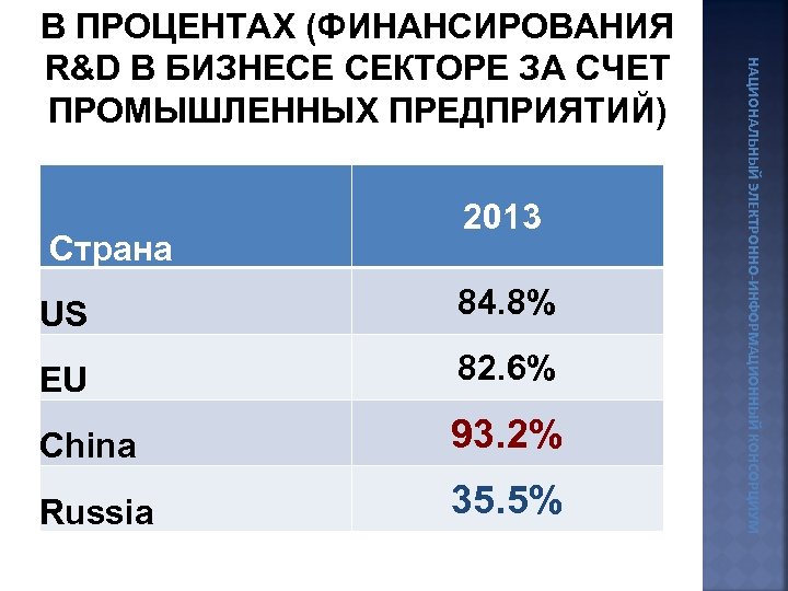  Страна 2013 US 84. 8% EU 82. 6% China 93. 2% Russia 35.
