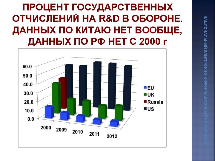 НАЦИОНАЛЬНЫЙ ЭЛЕКТРОННО-ИНФОРМАЦИОННЫЙ КОНСОРЦИУМ ПРОЦЕНТ ГОСУДАРСТВЕННЫХ ОТЧИСЛЕНИЙ НА R&D В ОБОРОНЕ. ДАННЫХ ПО КИТАЮ НЕТ