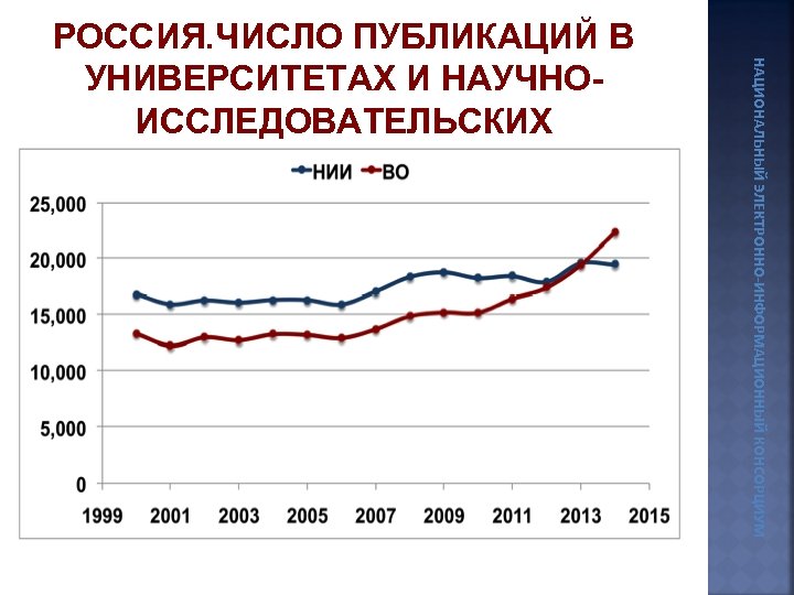 НАЦИОНАЛЬНЫЙ ЭЛЕКТРОННО-ИНФОРМАЦИОННЫЙ КОНСОРЦИУМ РОССИЯ. ЧИСЛО ПУБЛИКАЦИЙ В УНИВЕРСИТЕТАХ И НАУЧНОИССЛЕДОВАТЕЛЬСКИХ ОРГАНИЗАЦИЯХ 