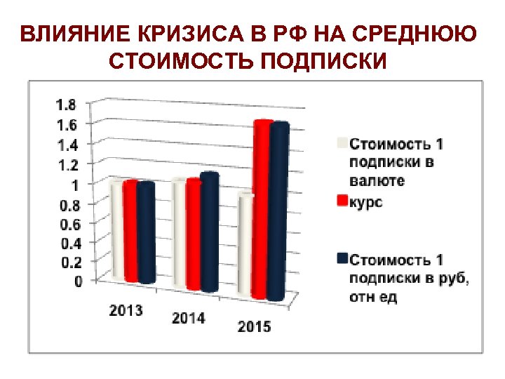 ВЛИЯНИЕ КРИЗИСА В РФ НА СРЕДНЮЮ СТОИМОСТЬ ПОДПИСКИ 