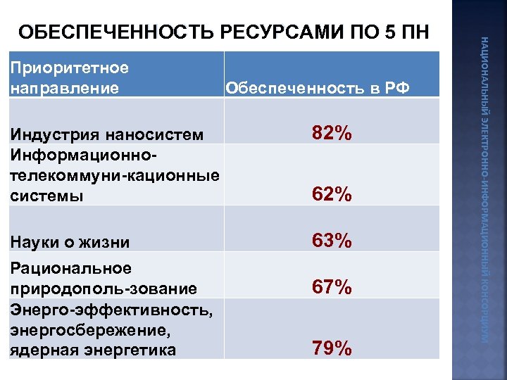 Приоритетное направление Обеспеченность в РФ Индустрия наносистем Информационнотелекоммуни-кационные системы 82% Науки о жизни 63%