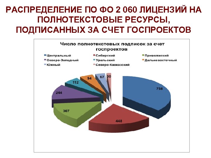 РАСПРЕДЕЛЕНИЕ ПО ФО 2 060 ЛИЦЕНЗИЙ НА ПОЛНОТЕКСТОВЫЕ РЕСУРСЫ, ПОДПИСАННЫХ ЗА СЧЕТ ГОСПРОЕКТОВ 