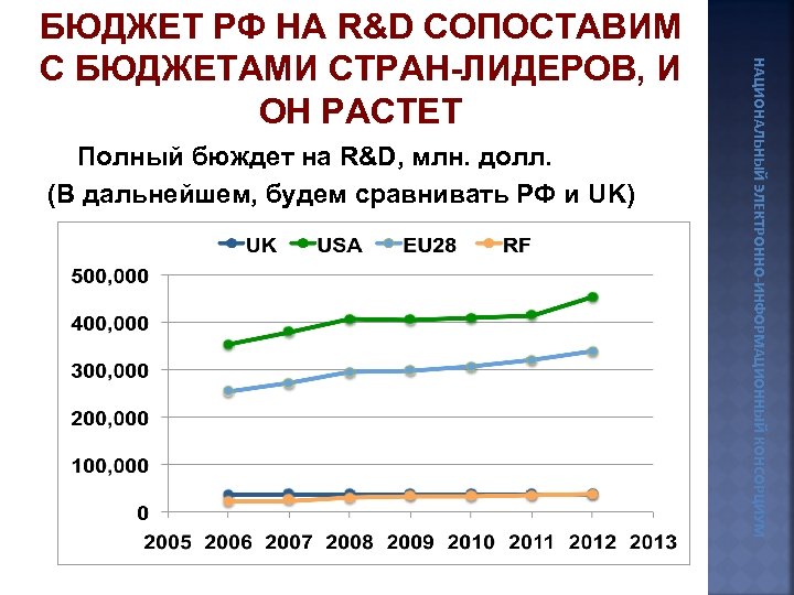Полный бюждет на R&D, млн. долл. (В дальнейшем, будем сравнивать РФ и UK) НАЦИОНАЛЬНЫЙ