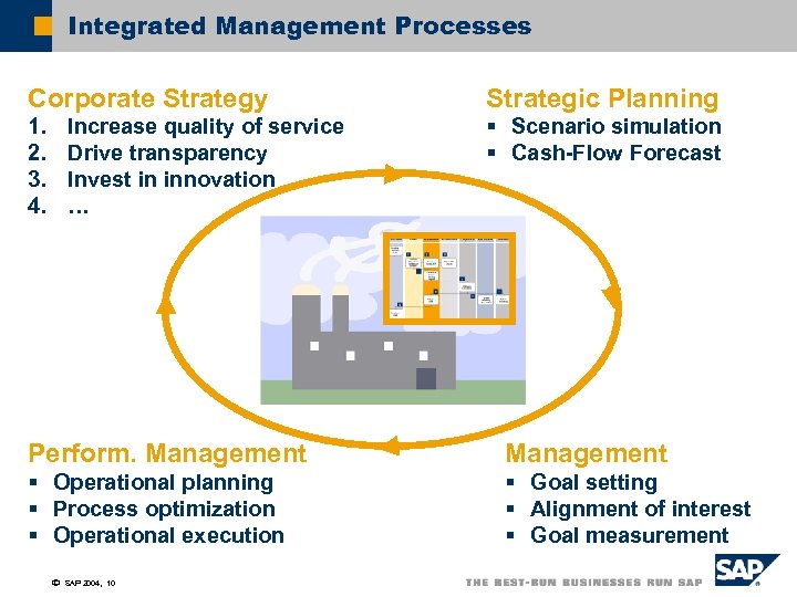 Integrated Management Processes Corporate Strategy Strategic Planning 1. 2. 3. 4. § Scenario simulation