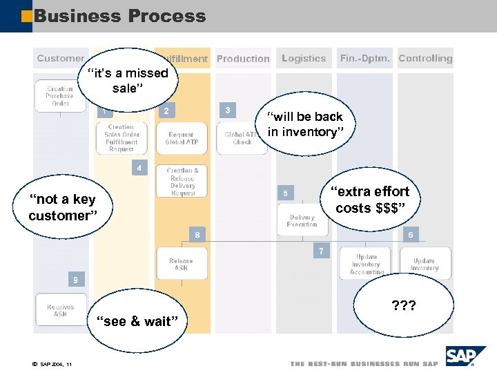 Business Process “it’s a missed sale” “will be back in inventory” “not a key