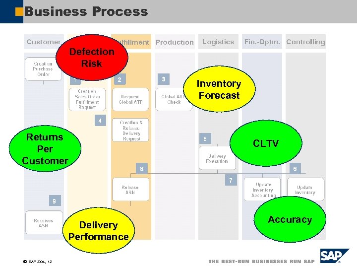 Business Process Defection Risk Inventory Forecast Returns Per Customer CLTV Delivery Performance ã SAP