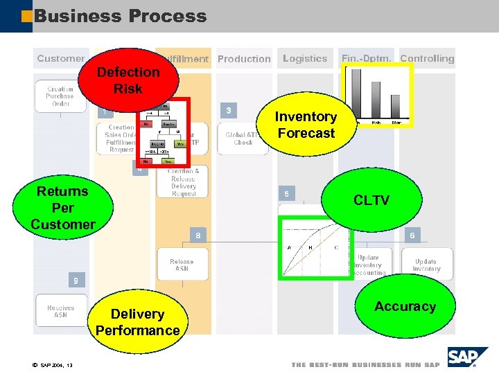 Business Process Defection Risk Inventory Forecast Returns Per Customer CLTV Delivery Performance ã SAP